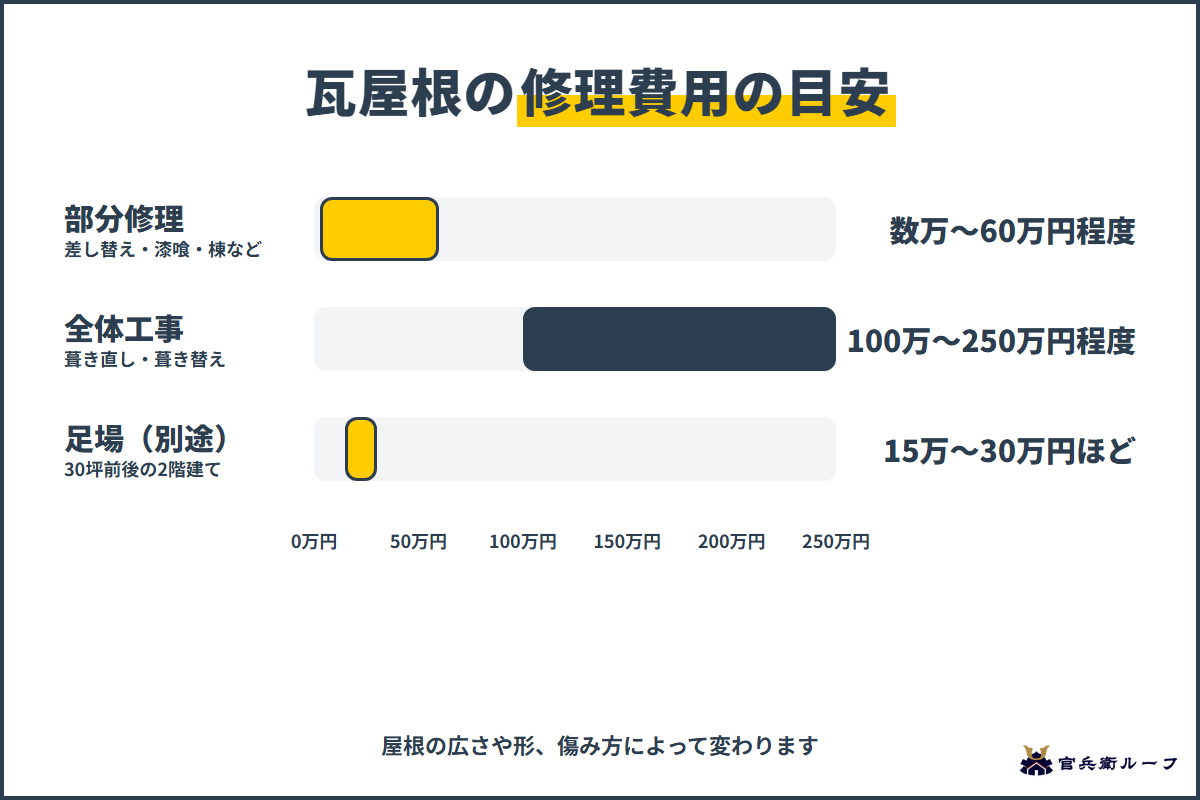 部分修理と全体工事と足場で比べた瓦屋根の修理費用の目安
