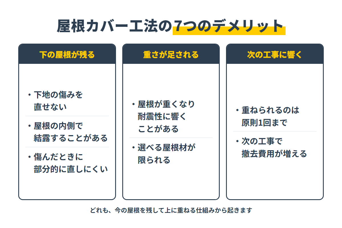 下の屋根が残る・重さが足される・次の工事に響く7つのデメリット