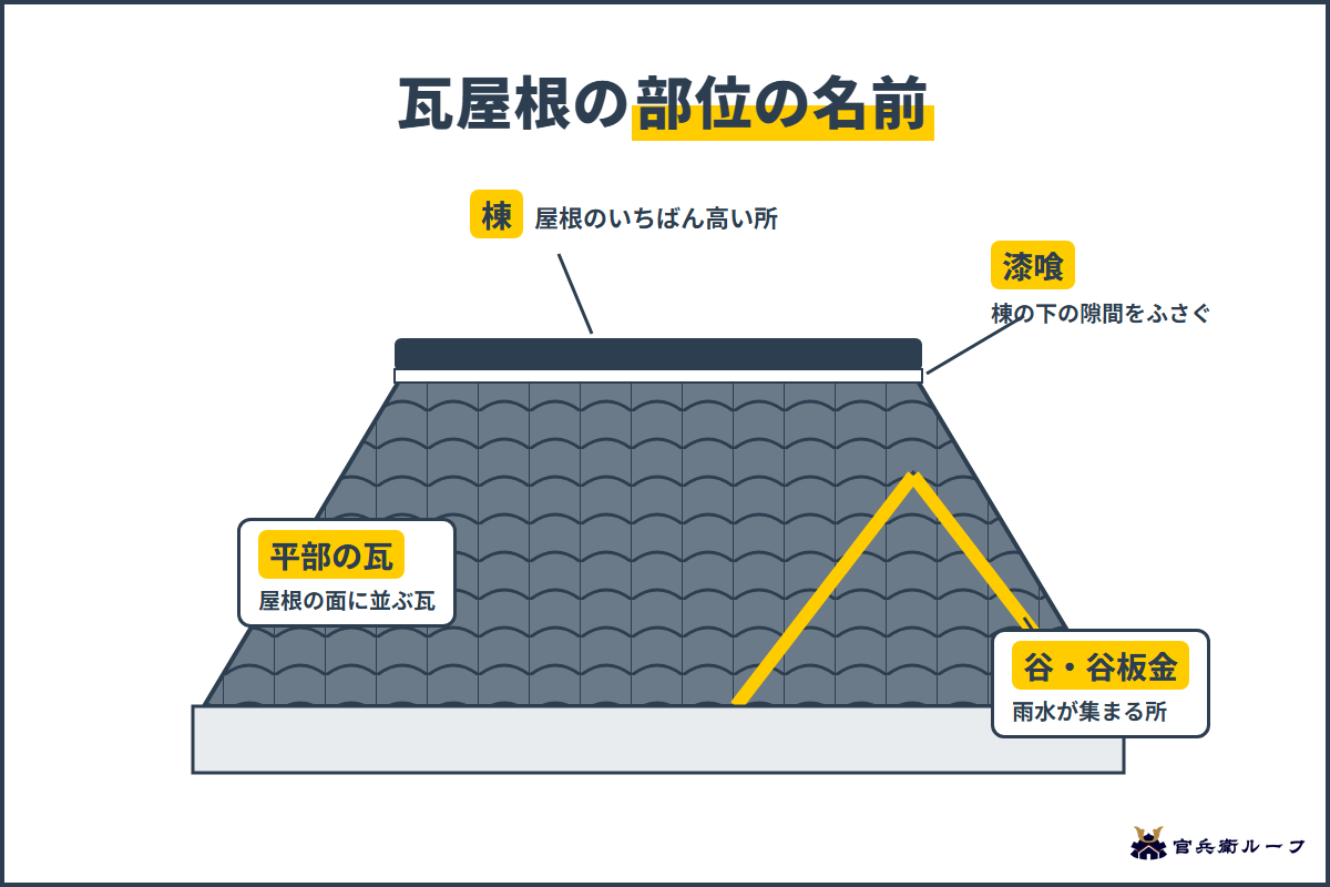 棟・漆喰・平部の瓦・谷板金の位置を示した瓦屋根の部位
