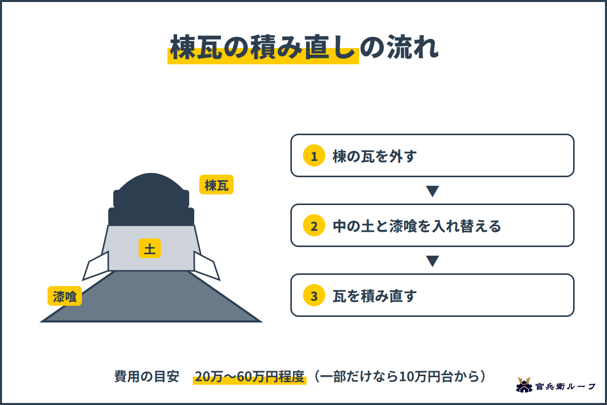 棟瓦を外し土と漆喰を入れ替えて積み直す3つの流れ