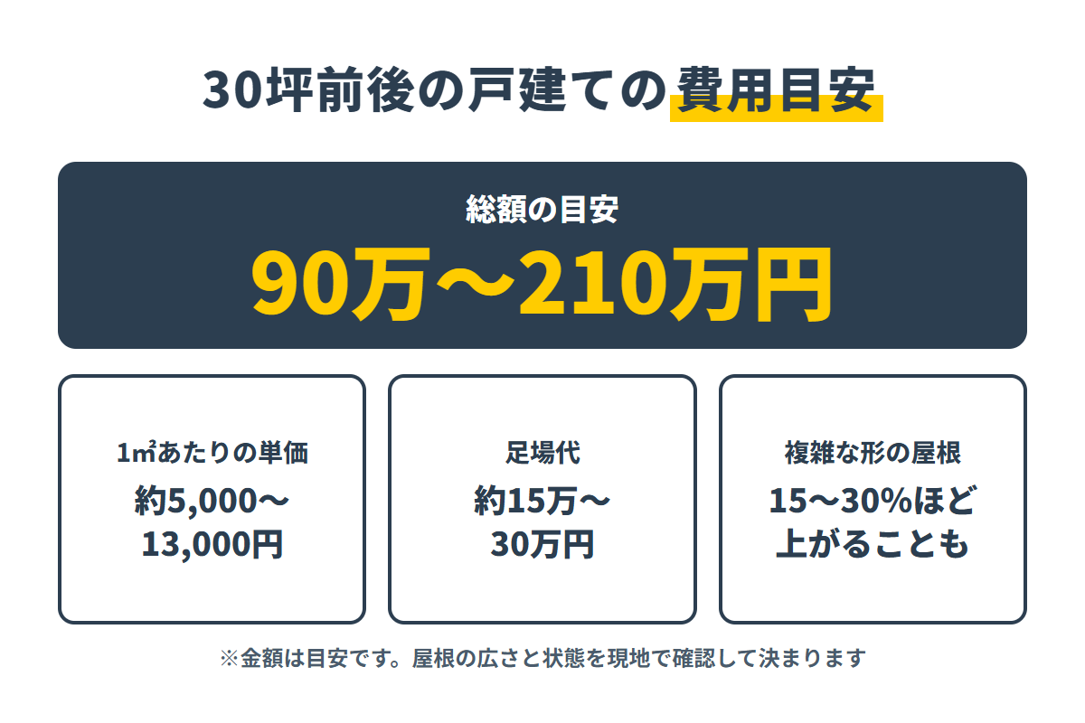 30坪前後の戸建てのカバー工法の総額と単価・足場代の目安