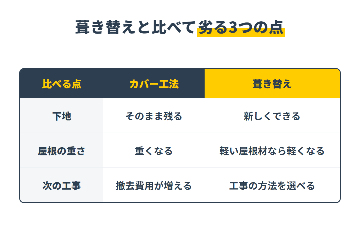 下地・屋根の重さ・次の工事で比べたカバー工法と葺き替えの違い