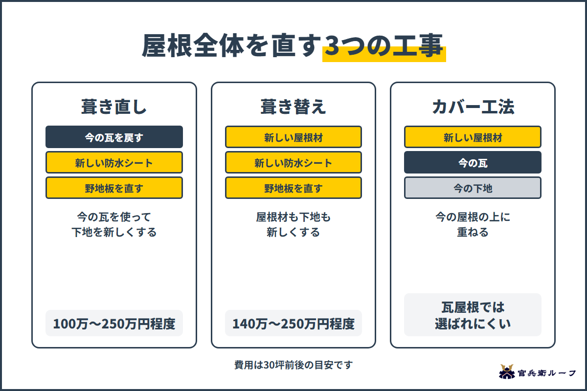 葺き直し・葺き替え・カバー工法の層の違いと費用の目安