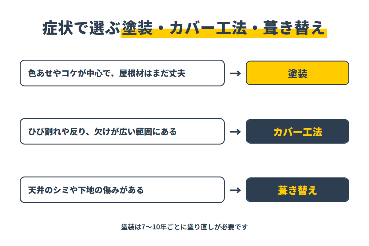 屋根の症状で塗装・カバー工法・葺き替えを選ぶ目安