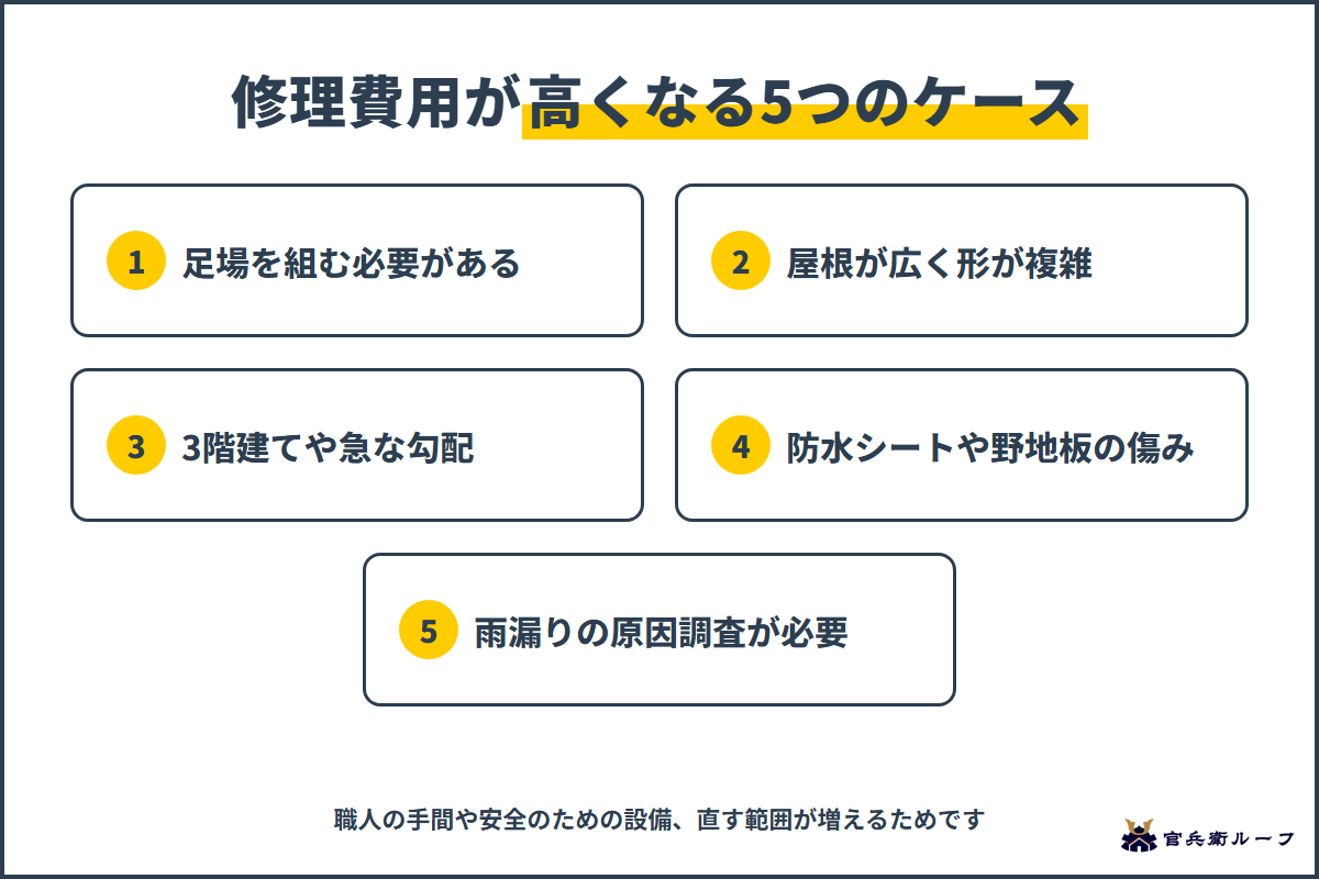 足場や勾配・下地の傷みなど修理費用が高くなる5つのケース