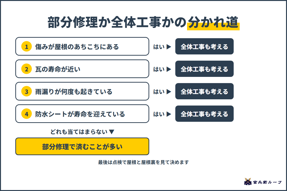 4つの質問で部分修理か全体工事かを見分ける分かれ道