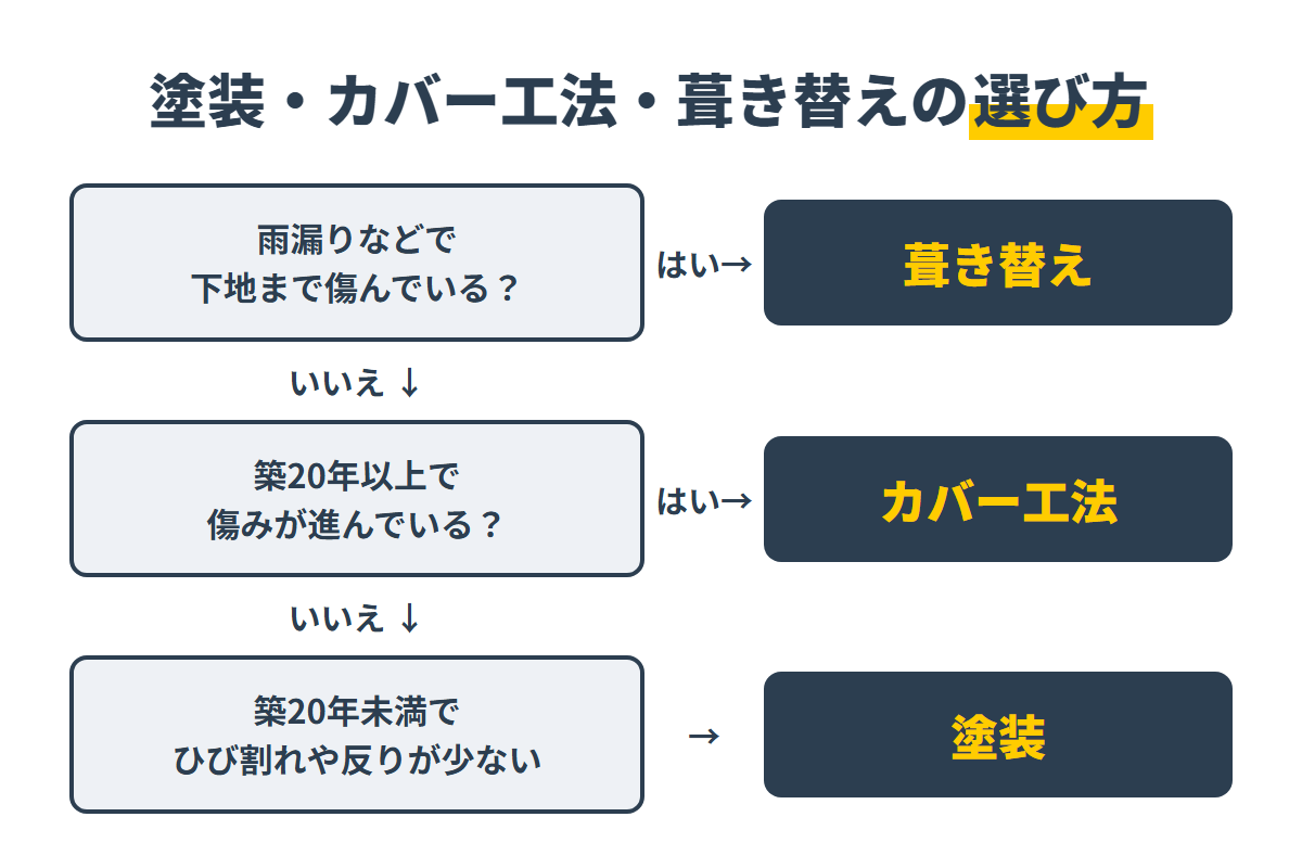 下地の傷みと築年数で塗装・カバー工法・葺き替えを選ぶ流れ