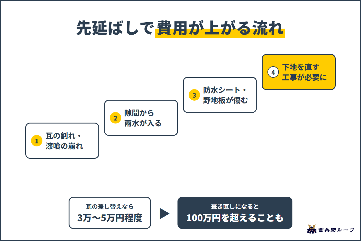 瓦の割れから下地の工事まで先延ばしで費用が上がる流れ