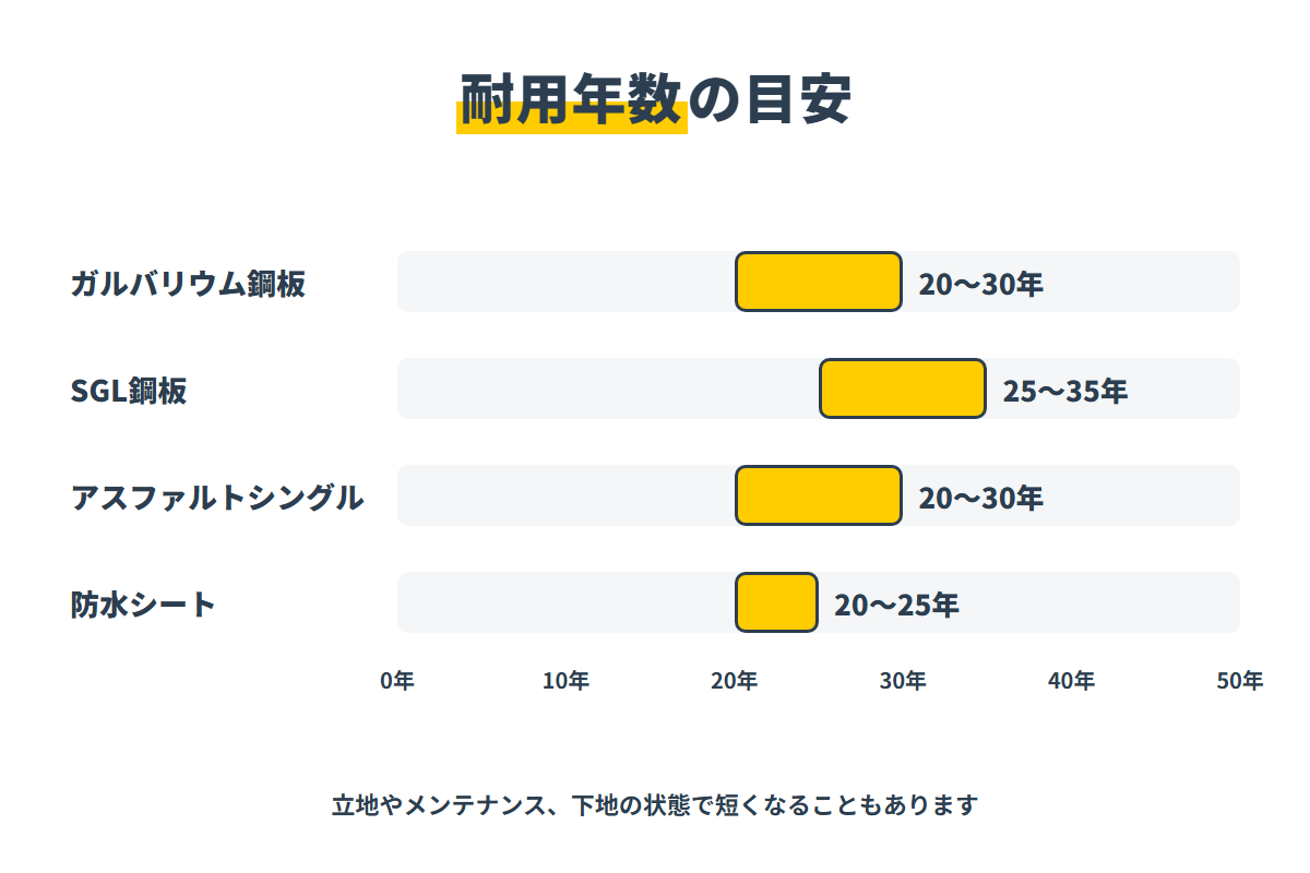 ガルバリウム鋼板・SGL鋼板・シングル・防水シートの耐用年数の目安