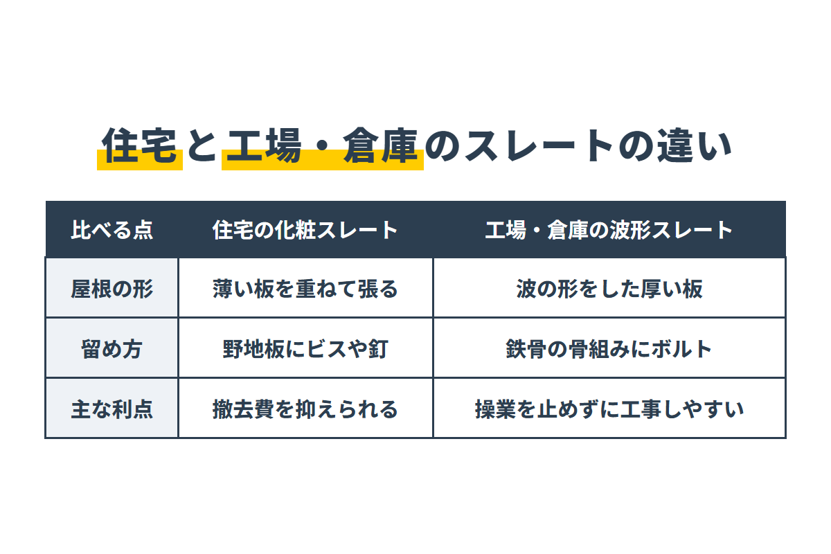住宅の化粧スレートと工場・倉庫の波形スレートの違いの比較表