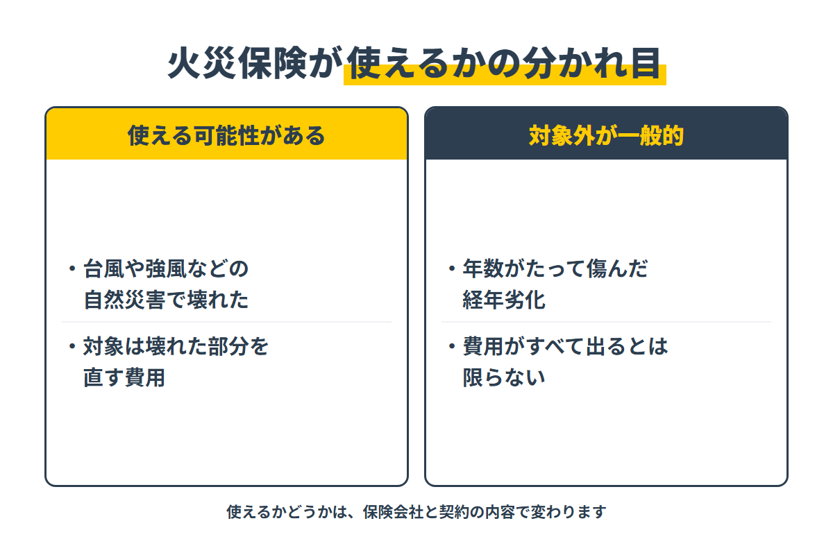 自然災害による破損と経年劣化で分かれる火災保険の使える範囲
