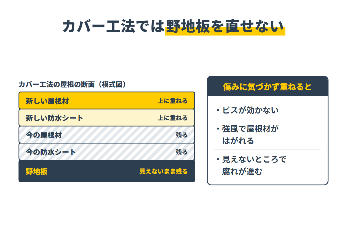 野地板が見えないまま残るカバー工法の屋根の断面と起こりうること