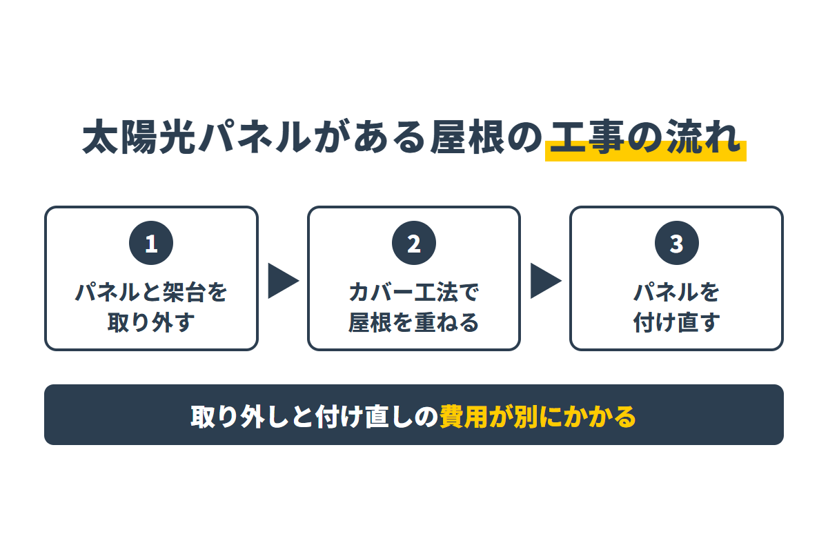 太陽光パネルを外してカバー工法を行い付け直す3つの手順
