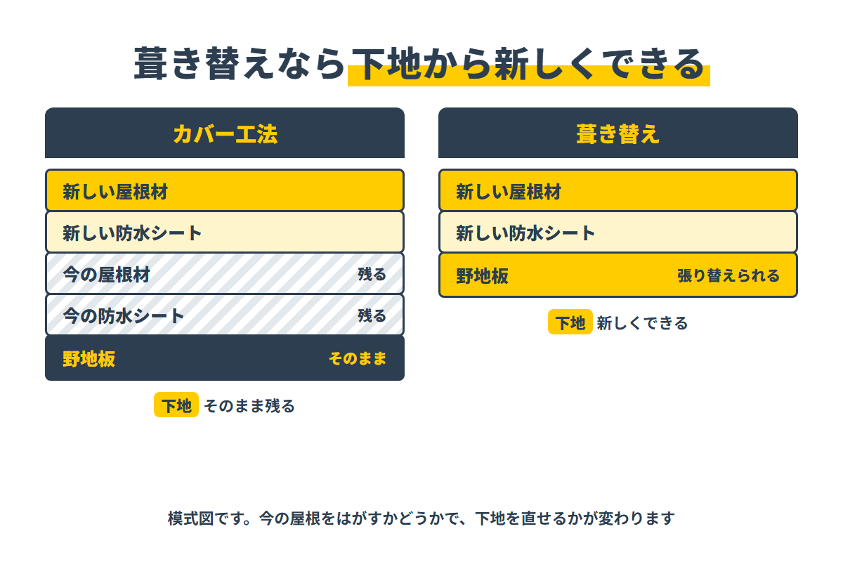 カバー工法と葺き替えの屋根の断面で比べた下地の違い