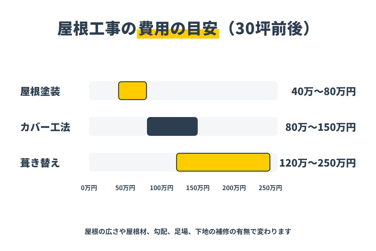 屋根塗装・カバー工法・葺き替えの30坪前後の費用の目安